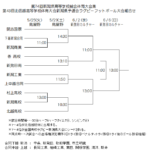 第74回新潟県高等学校総合体育大会兼 　第43回北信越高等学校体育大会新潟県予選会ラグビーフットボール大会組合せ