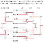 令和3年度第7回全国高等学校7人制ラグビーフットボール大会新潟県予選